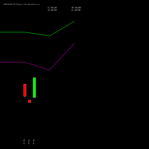 HDFCBANK 785 CE (CALL) 30 June 2026 options price chart analysis HDFC Bank Limited 