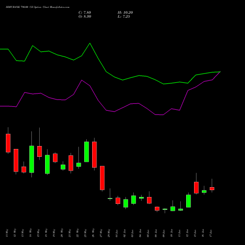 HDFCBANK 790.00 CE (CALL) 30 June 2026 options price chart analysis HDFC Bank Limited 