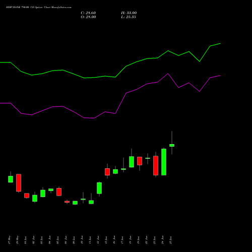 HDFCBANK 790.00 CE (CALL) 28 July 2026 options price chart analysis HDFC Bank Limited 