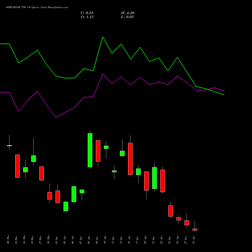 HDFCBANK 790 CE (CALL) 28 April 2026 options price chart analysis HDFC Bank Limited 