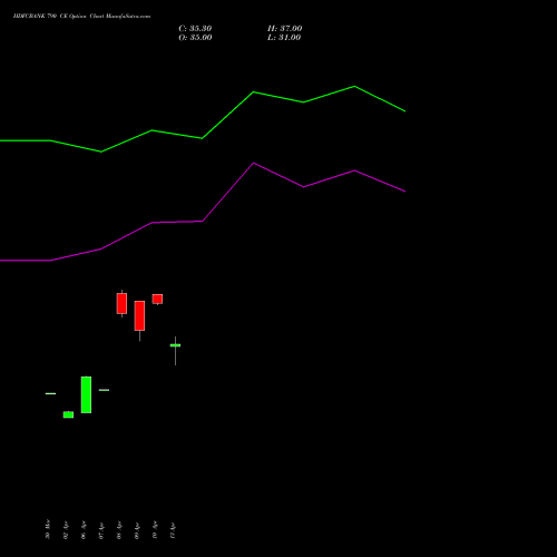 HDFCBANK 790 CE (CALL) 26 May 2026 options price chart analysis HDFC Bank Limited 