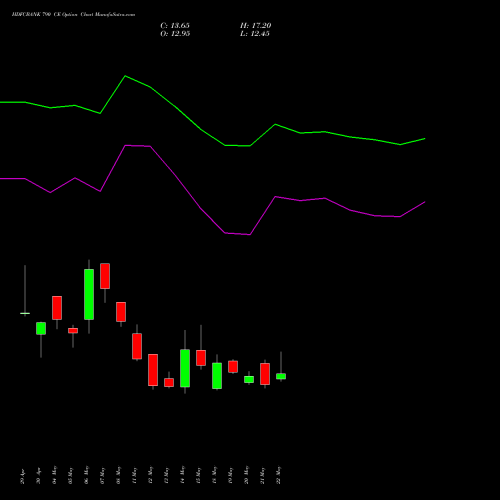 HDFCBANK 790 CE (CALL) 30 June 2026 options price chart analysis HDFC Bank Limited 