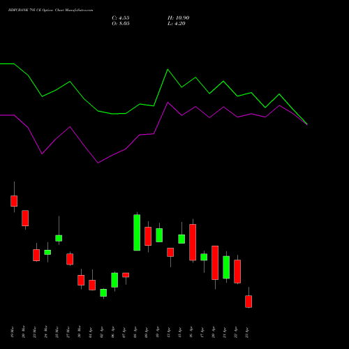 HDFCBANK 795 CE (CALL) 28 April 2026 options price chart analysis HDFC Bank Limited 