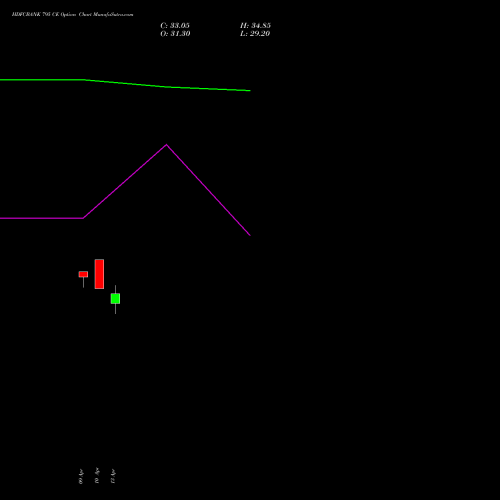 HDFCBANK 795 CE (CALL) 26 May 2026 options price chart analysis HDFC Bank Limited 
