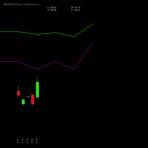 HDFCBANK 795 CE (CALL) 30 June 2026 options price chart analysis HDFC Bank Limited 