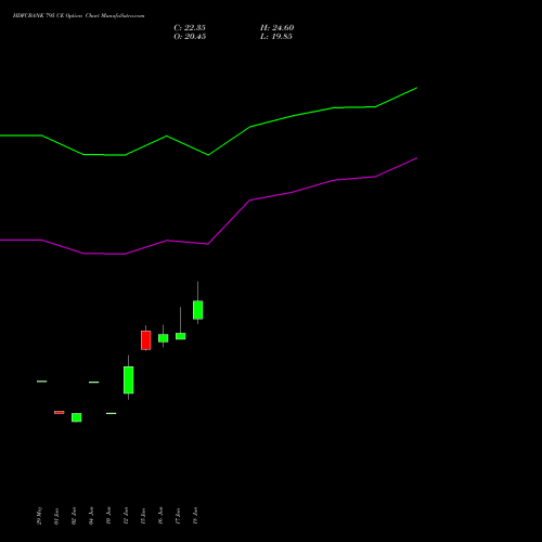 HDFCBANK 795 CE (CALL) 28 July 2026 options price chart analysis HDFC Bank Limited 