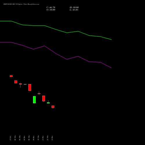 HDFCBANK 800 CE (CALL) 28 April 2026 options price chart analysis HDFC Bank Limited 