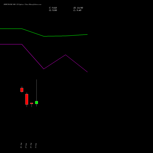 HDFCBANK 800 CE (CALL) 23 November 2026 options price chart analysis HDFC Bank Limited 