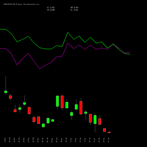 HDFCBANK 805 CE (CALL) 28 April 2026 options price chart analysis HDFC Bank Limited 