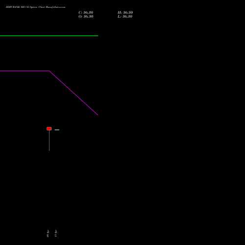 HDFCBANK 805 CE (CALL) 26 May 2026 options price chart analysis HDFC Bank Limited 