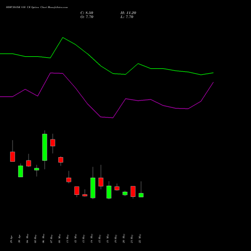 HDFCBANK 810 CE (CALL) 30 June 2026 options price chart analysis HDFC Bank Limited 