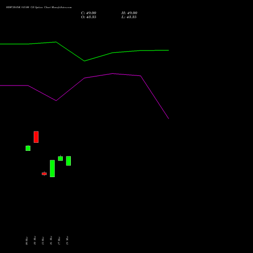 HDFCBANK 815.00 CE (CALL) 28 April 2026 options price chart analysis HDFC Bank Limited 