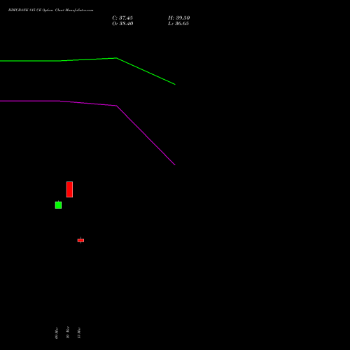 HDFCBANK 815 CE (CALL) 28 April 2026 options price chart analysis HDFC Bank Limited 