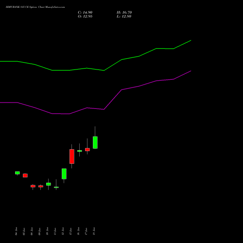 HDFCBANK 815 CE (CALL) 28 July 2026 options price chart analysis HDFC Bank Limited 