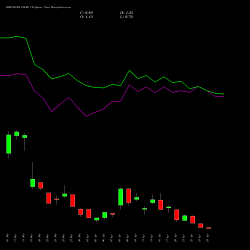 HDFCBANK 820.00 CE (CALL) 28 April 2026 options price chart analysis HDFC Bank Limited 