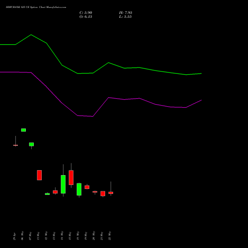 HDFCBANK 825 CE (CALL) 30 June 2026 options price chart analysis HDFC Bank Limited 