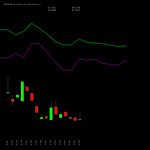 HDFCBANK 840 CE (CALL) 30 June 2026 options price chart analysis HDFC Bank Limited 