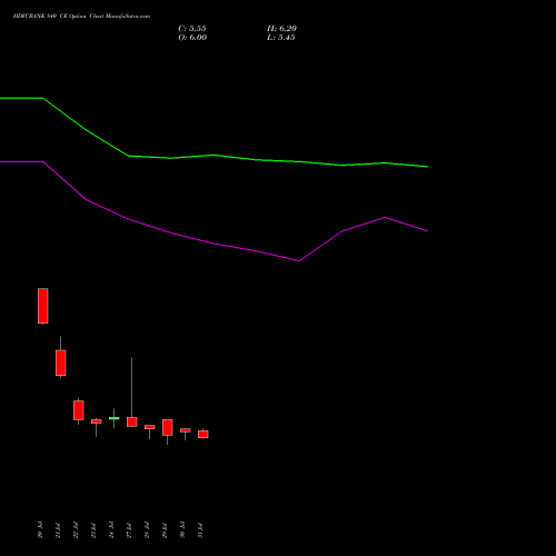 HDFCBANK 840 CE (CALL) 29 September 2026 options price chart analysis HDFC Bank Limited 