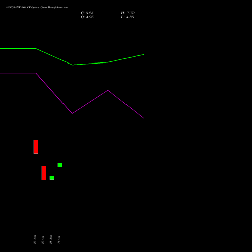 HDFCBANK 840 CE (CALL) 23 November 2026 options price chart analysis HDFC Bank Limited 
