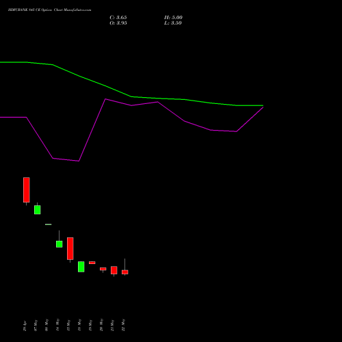 HDFCBANK 845 CE (CALL) 30 June 2026 options price chart analysis HDFC Bank Limited 