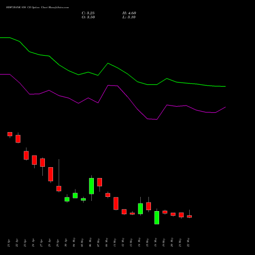 HDFCBANK 850 CE (CALL) 30 June 2026 options price chart analysis HDFC Bank Limited 