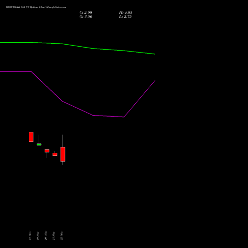 HDFCBANK 855 CE (CALL) 30 June 2026 options price chart analysis HDFC Bank Limited 