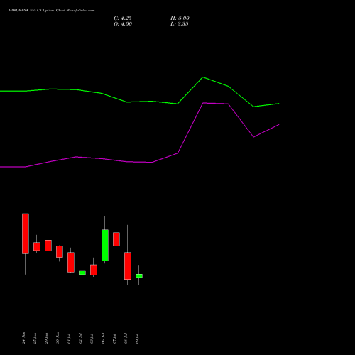 HDFCBANK 855 CE (CALL) 28 July 2026 options price chart analysis HDFC Bank Limited 