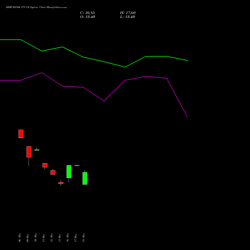 HDFCBANK 875 CE (CALL) 28 April 2026 options price chart analysis HDFC Bank Limited 