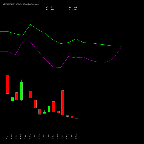 HDFCBANK 880 CE (CALL) 30 June 2026 options price chart analysis HDFC Bank Limited 