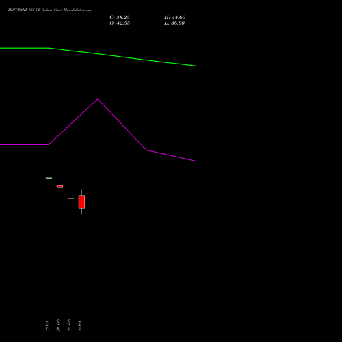 HDFCBANK 885 CE (CALL) 30 March 2026 options price chart analysis HDFC Bank Limited 
