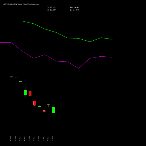 HDFCBANK 885 CE (CALL) 28 April 2026 options price chart analysis HDFC Bank Limited 