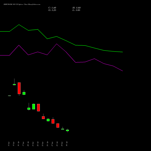 HDFCBANK 885 CE (CALL) 26 May 2026 options price chart analysis HDFC Bank Limited 