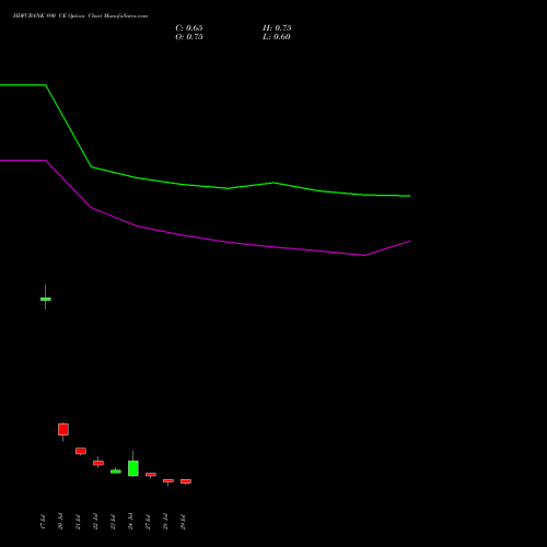 HDFCBANK 890 CE (CALL) 25 August 2026 options price chart analysis HDFC Bank Limited 