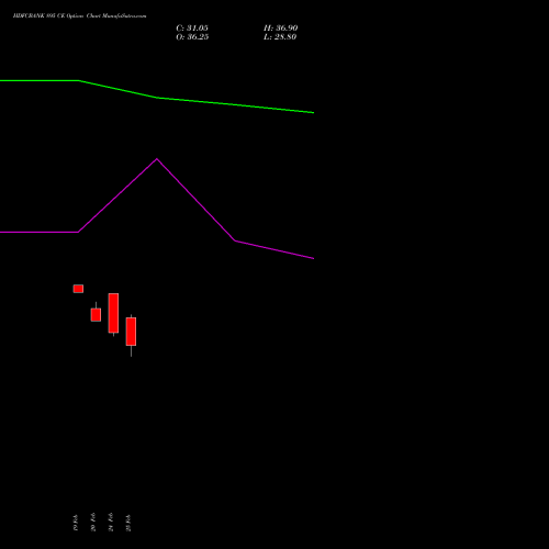 HDFCBANK 895 CE (CALL) 30 March 2026 options price chart analysis HDFC Bank Limited 