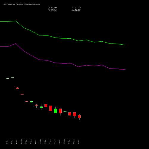 HDFCBANK 900 CE (CALL) 24 February 2026 options price chart analysis HDFC Bank Limited 