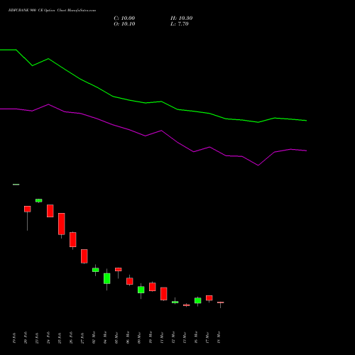 HDFCBANK 900 CE (CALL) 28 April 2026 options price chart analysis HDFC Bank Limited 