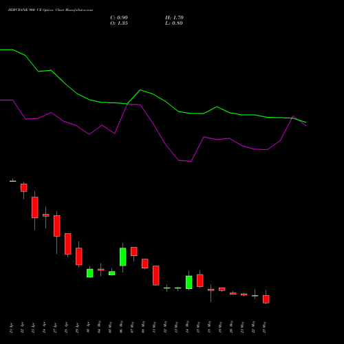 HDFCBANK 900 CE (CALL) 30 June 2026 options price chart analysis HDFC Bank Limited 