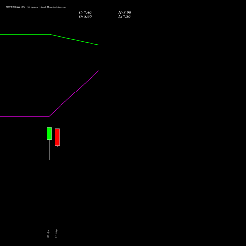 HDFCBANK 900 CE (CALL) 28 July 2026 options price chart analysis HDFC Bank Limited 
