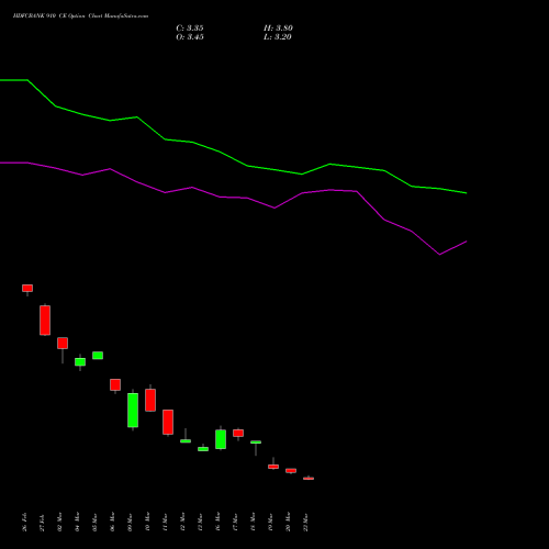 HDFCBANK 910 CE (CALL) 28 April 2026 options price chart analysis HDFC Bank Limited 