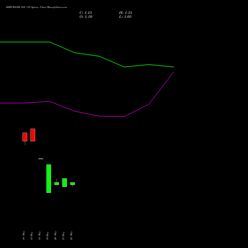 HDFCBANK 910 CE (CALL) 30 June 2026 options price chart analysis HDFC Bank Limited 