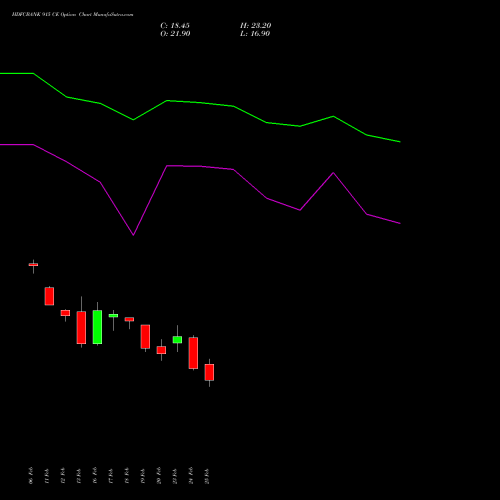 HDFCBANK 915 CE (CALL) 30 March 2026 options price chart analysis HDFC Bank Limited 