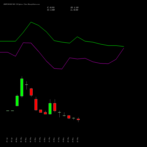 HDFCBANK 920 CE (CALL) 30 June 2026 options price chart analysis HDFC Bank Limited 