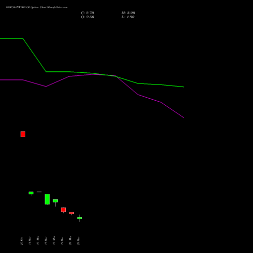 HDFCBANK 925 CE (CALL) 28 April 2026 options price chart analysis HDFC Bank Limited 