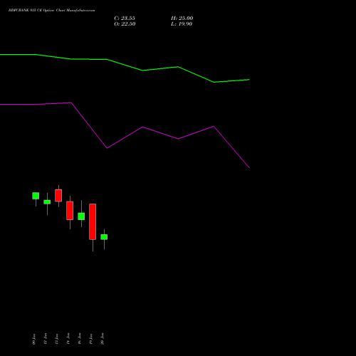 HDFCBANK 935 CE (CALL) 24 February 2026 options price chart analysis HDFC Bank Limited 