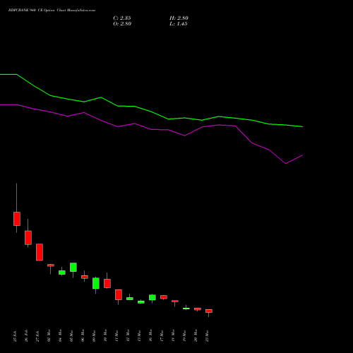 HDFCBANK 940 CE (CALL) 28 April 2026 options price chart analysis HDFC Bank Limited 