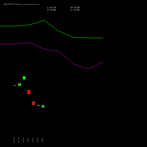 Live HDFCBANK 955 CE (CALL) 30 December 2025 options price chart analysis HDFC Bank Limited 