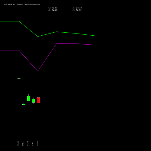 HDFCBANK 955 CE (CALL) 30 March 2026 options price chart analysis HDFC Bank Limited 