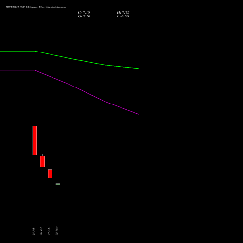HDFCBANK 960 CE (CALL) 28 April 2026 options price chart analysis HDFC Bank Limited 