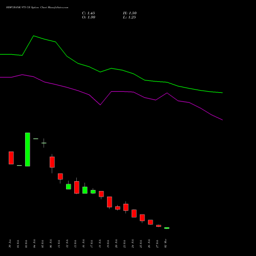 HDFCBANK 975 CE (CALL) 30 March 2026 options price chart analysis HDFC Bank Limited 