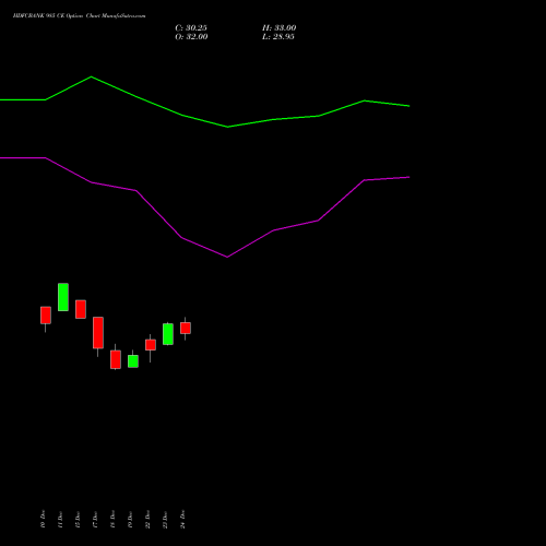 Live HDFCBANK 985 CE (CALL) 27 January 2026 options price chart analysis HDFC Bank Limited 